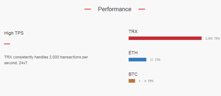 TRONのトランザクション速度
