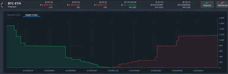 ETH-BTC Derinlik Tablosu