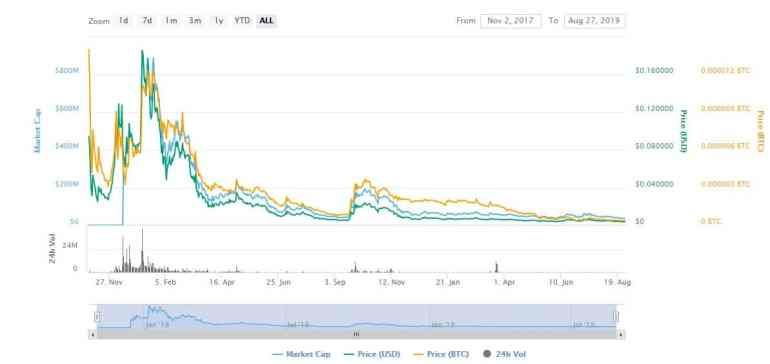 Geschichte des Elektroneum-Preises