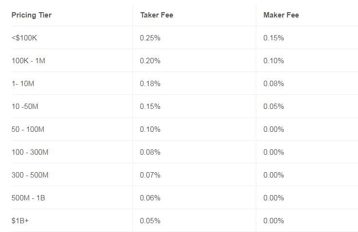 GDEX Maker と Taker の手数料