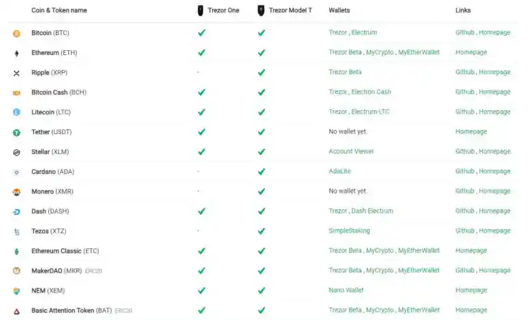 Prise en charge des pièces Trezor