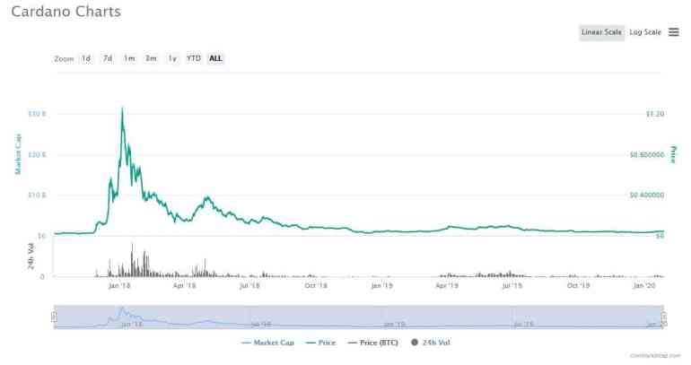 Crdano 가격 예측 최고의 알트코인