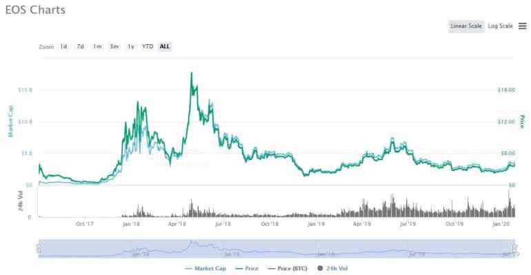 EOS 최고의 암호화폐
