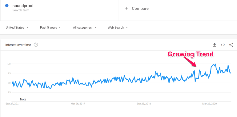 Tendencia de Google para el nicho de dropshipping de Aliexpress