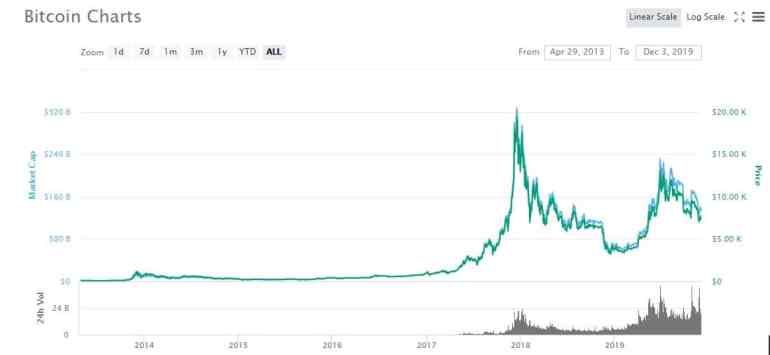 지난 6년 동안 Bitcoin의 가치는 얼마입니까?