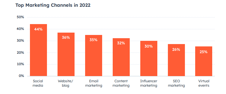 Source: Hubspot State of Inbound Marketing Trends 2022 Report
