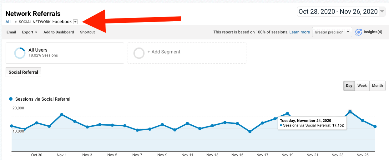 Captură de ecran privind traficul organic Facebook