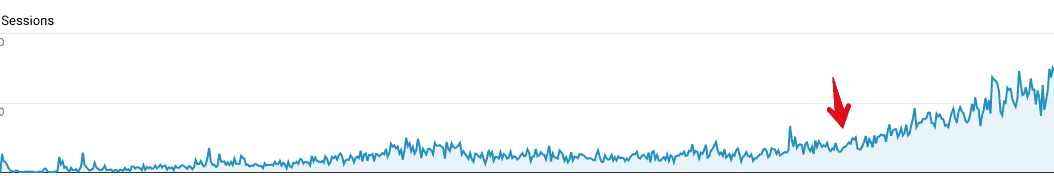 Captură de ecran privind creșterea traficului pe site-ul afiliat Amazon