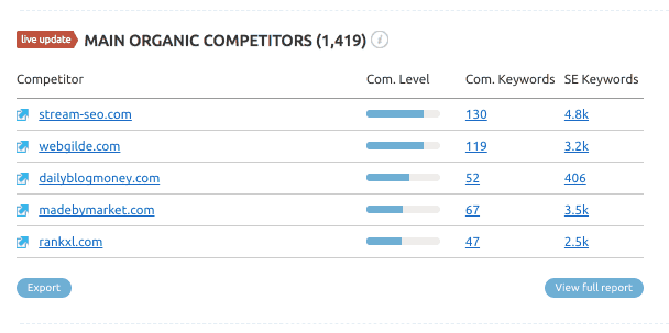 Analiza competitorilor site-ului de nișă Amazon