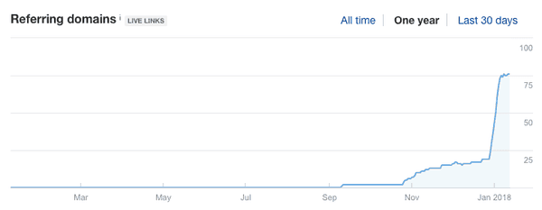 Diagrama de creștere a backlink-urilor pentru noul site de nișă