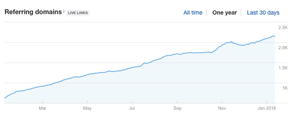 Diagrama de creștere a backlink-urilor din domeniile de referință