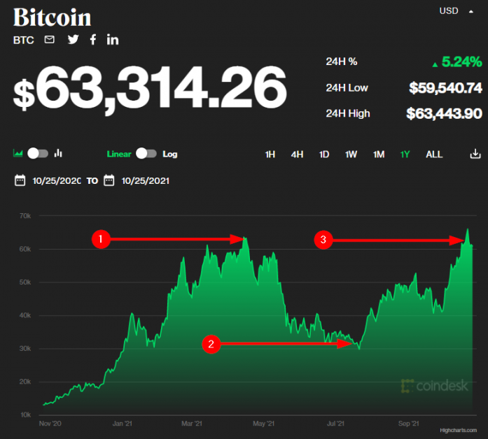 ビットコイン価格