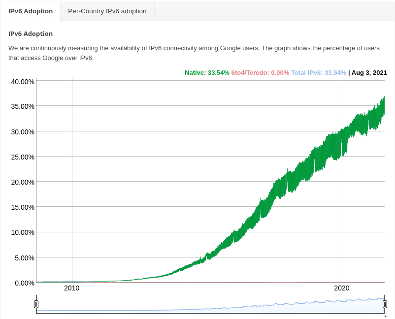 Statistica Google privind adoptarea IPv6 la nivel mondial