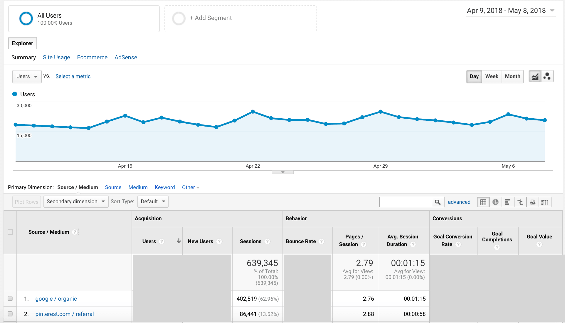 지난 30일 동안의 Google 검색 및 Pinterest 트래픽 수치