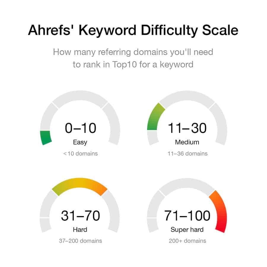 Ahrefs キーワードの難易度範囲とスコア