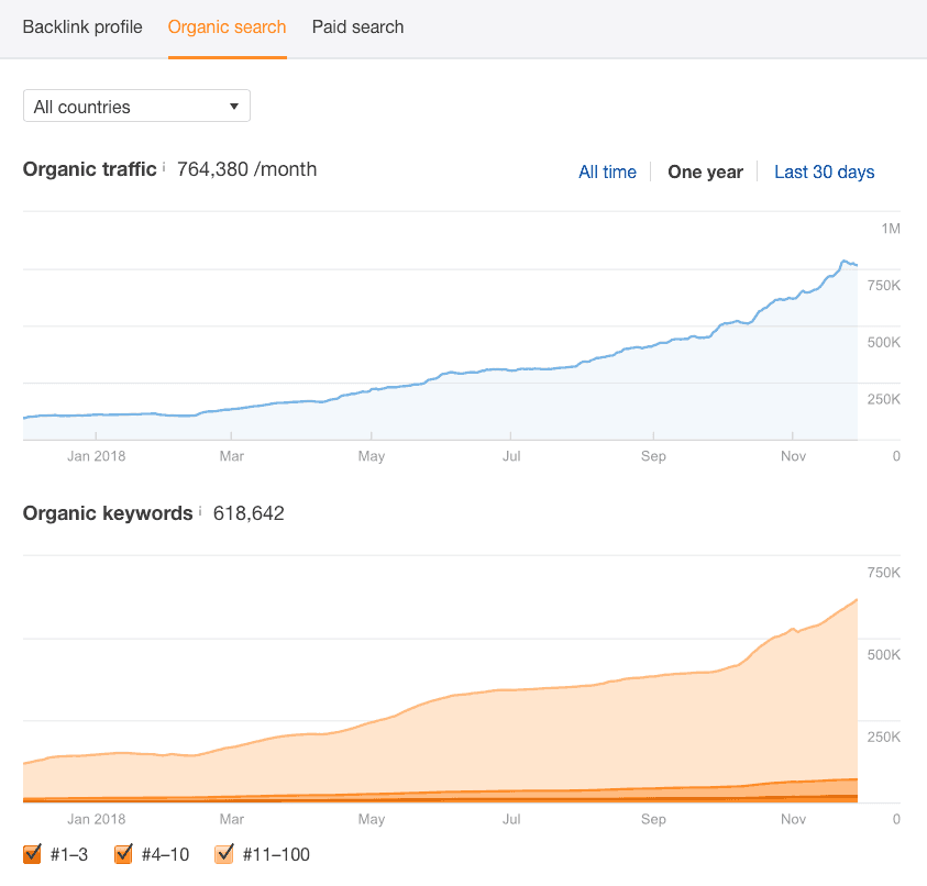 적당한 키워드 연구로 성장한 매우 높은 트래픽 사이트.