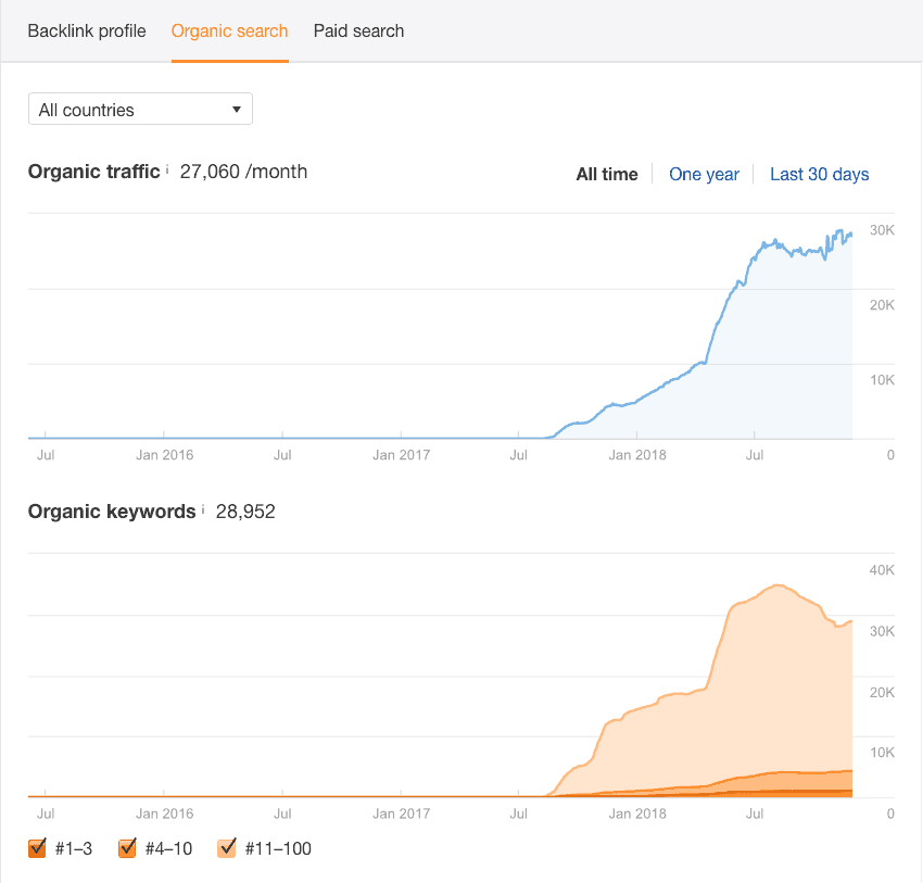 키워드 조사 없이 웹사이트 트래픽 증가