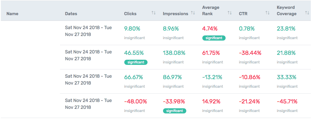 AB ランキング テスト結果途中 - 6 日目