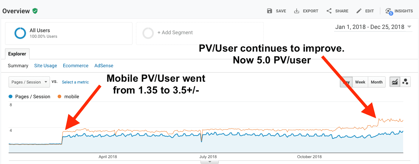 Ergebnisse von PWA und wie es die Seitenaufrufe pro Besucher erhöhte – Screenshot