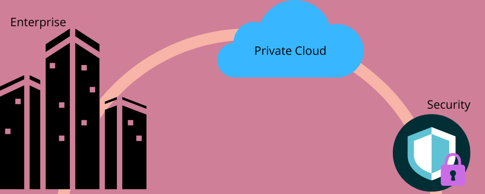 Cloud privat