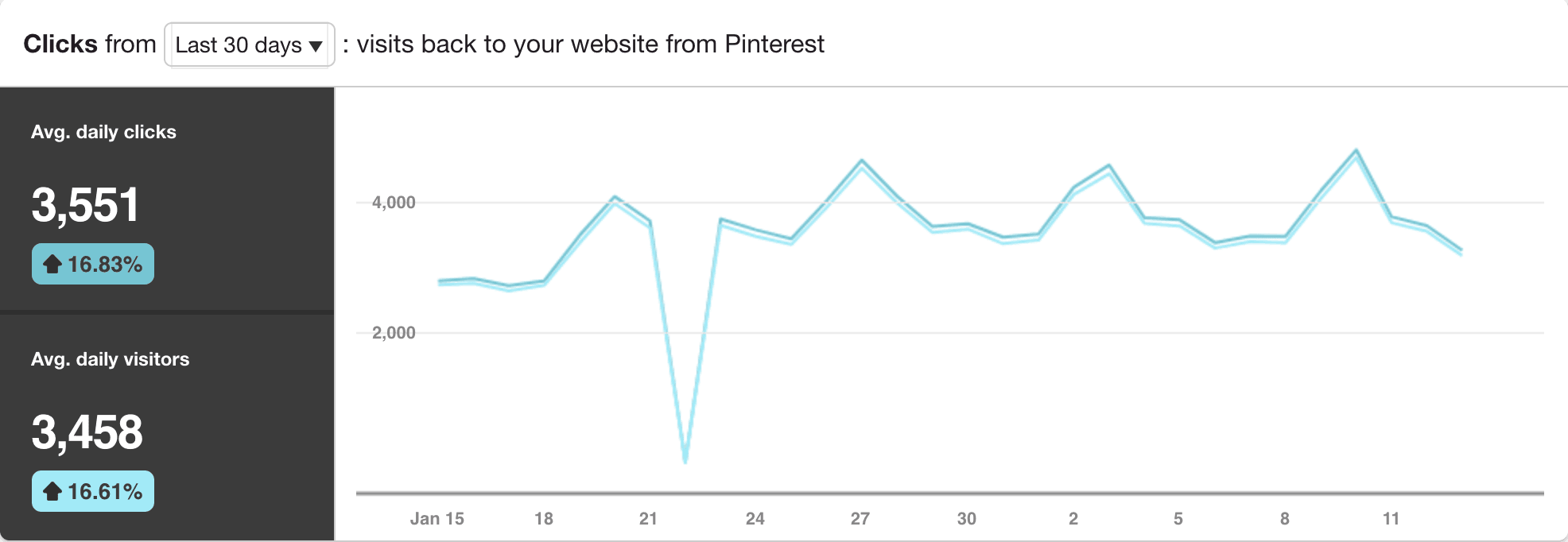 Pinterest のトラフィックとクリック数