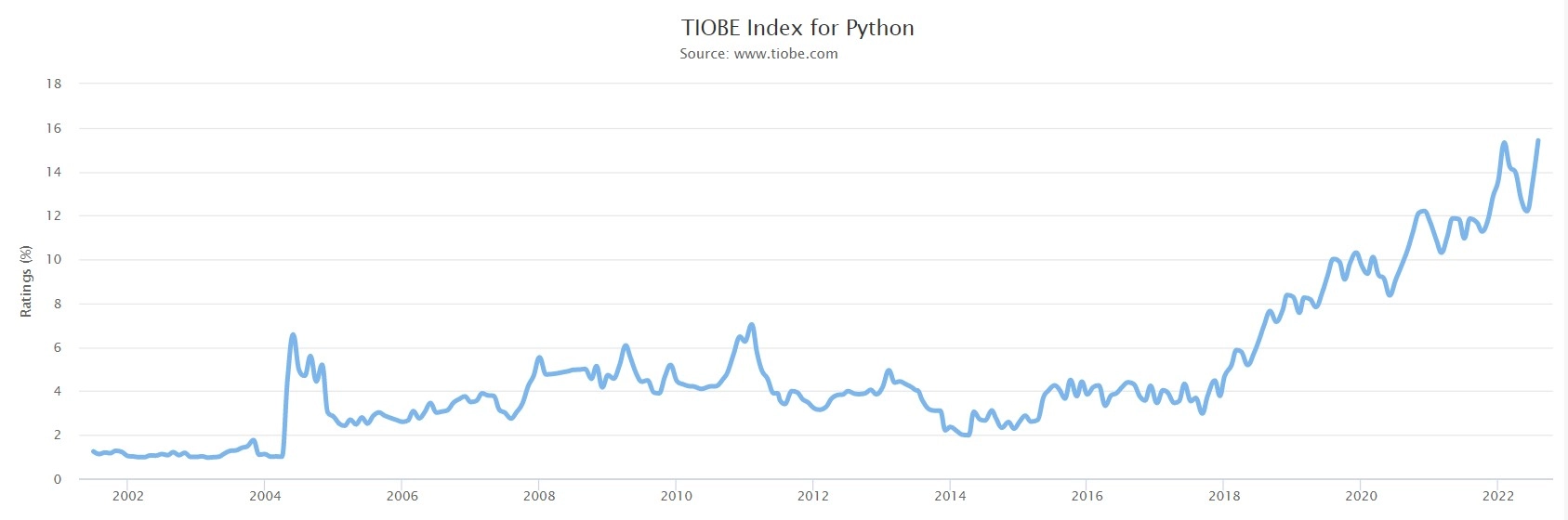 ดัชนี TIOBE