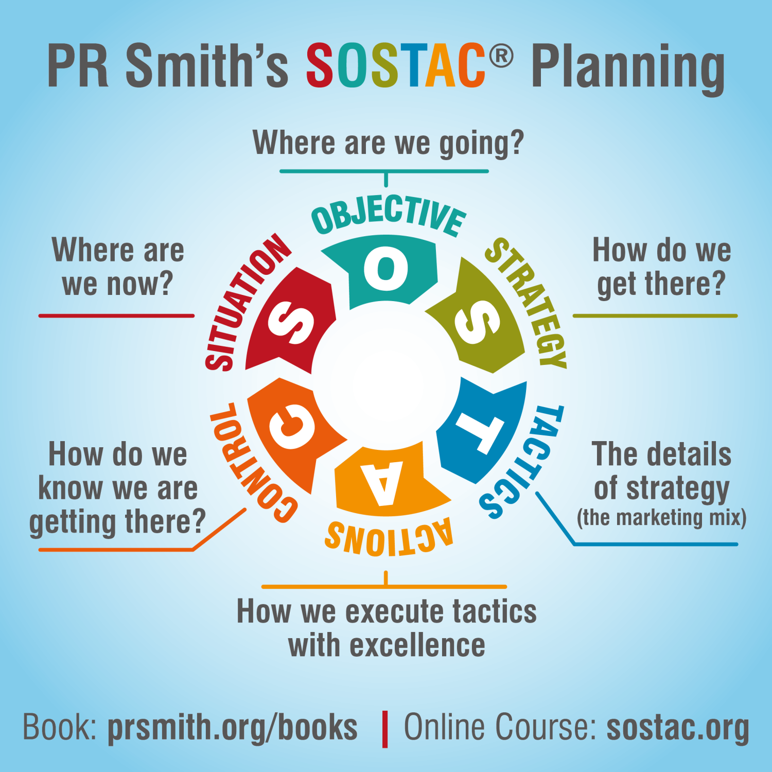 Метод PR Smith SOSTAC