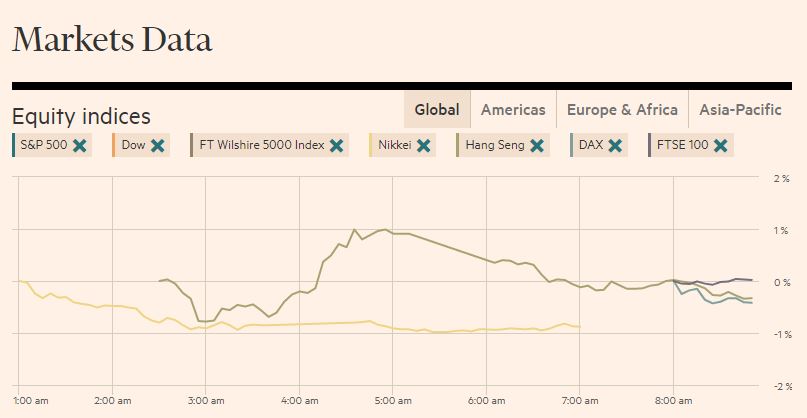 Рыночные данные: The Financial Times