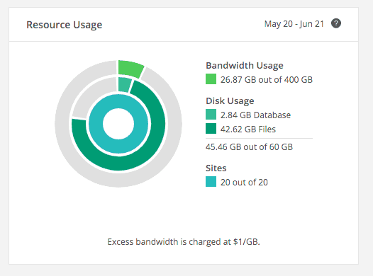Kinstaの「使用されたリソース」ダッシュボードのスクリーンショット