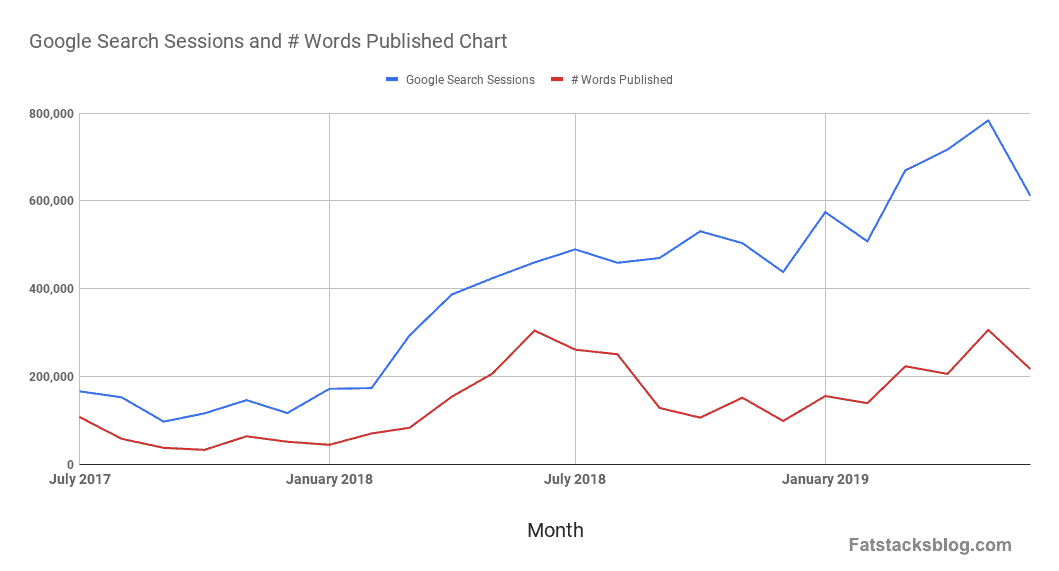 Sitzungen in der Google-Suche und # veröffentlichte Wörter Diagramm-min