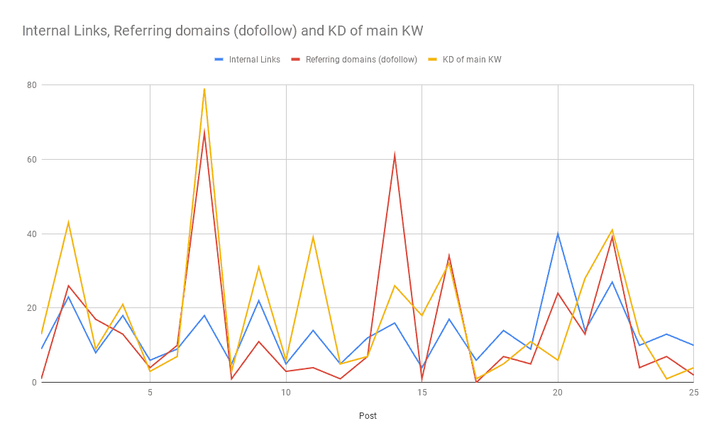 Collegamenti interni, domini di riferimento (dofollow) e KD del KW principale