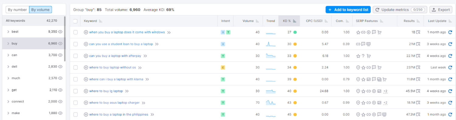 Stichwort Schwierigkeit