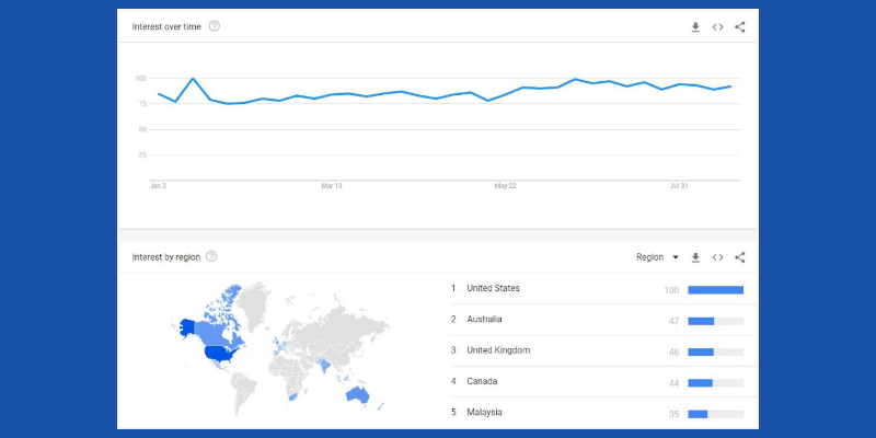 Dati di Google Trend delle ricerche vicino a me