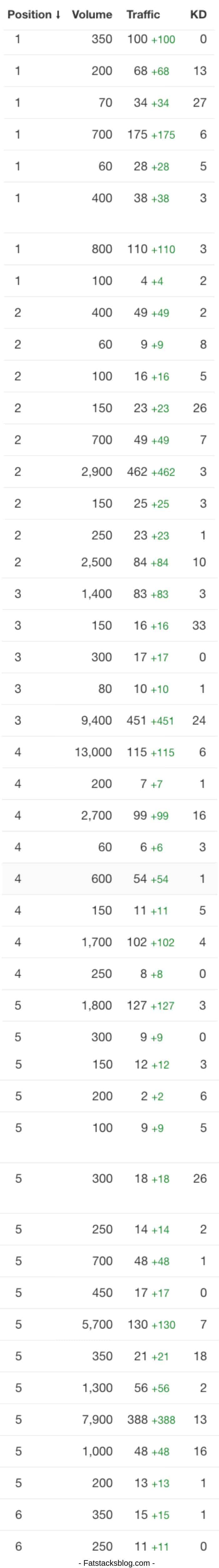 Kata kunci Pro Pengembangan Konten yang saya peringkatkan dari konten