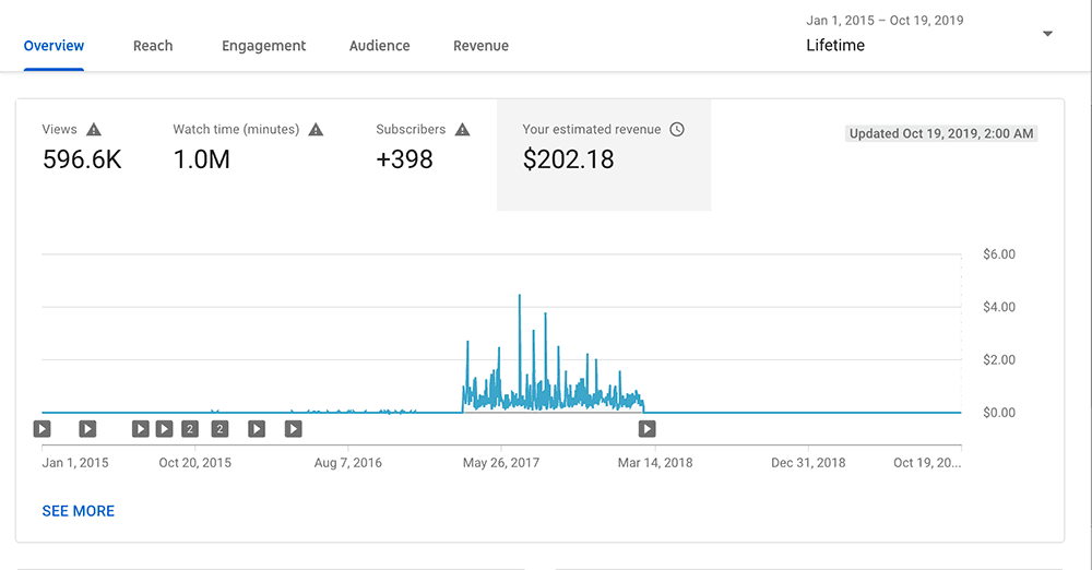 لقطة شاشة Youtube Revenue