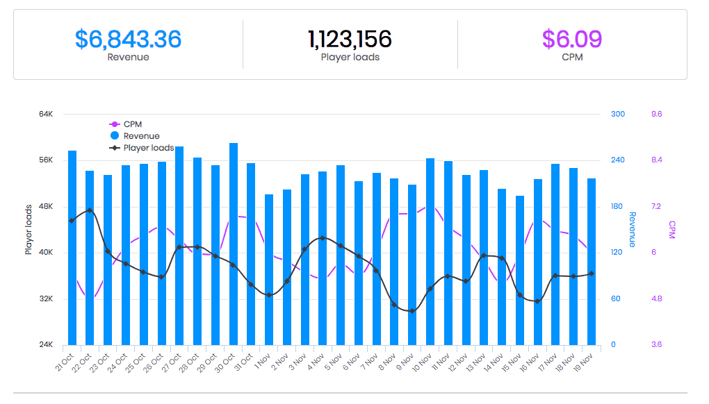 Video reklam geliri niş sitesi