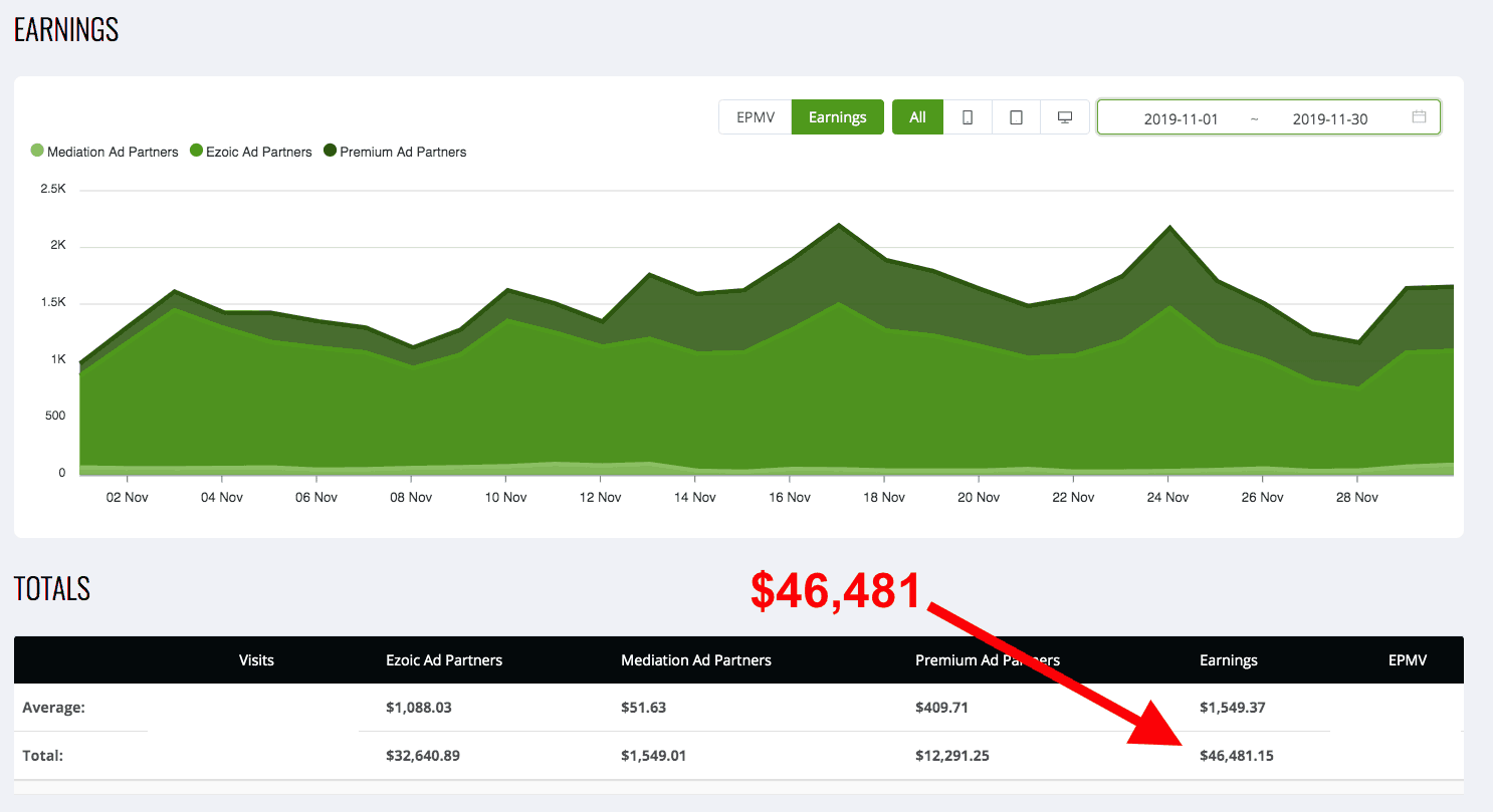 Ezoic-Werbeeinnahmen November 2019