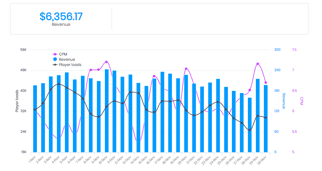 Einnahmen aus Videoanzeigen