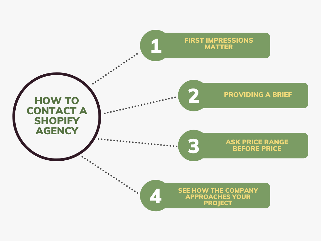 Cara menghubungi agensi Shopify