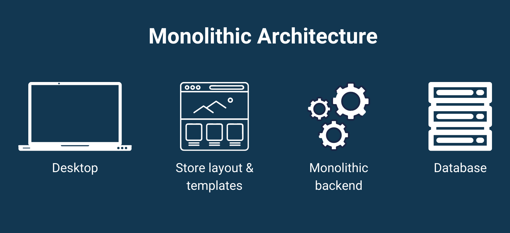 monolithic-Architecture-for-magento