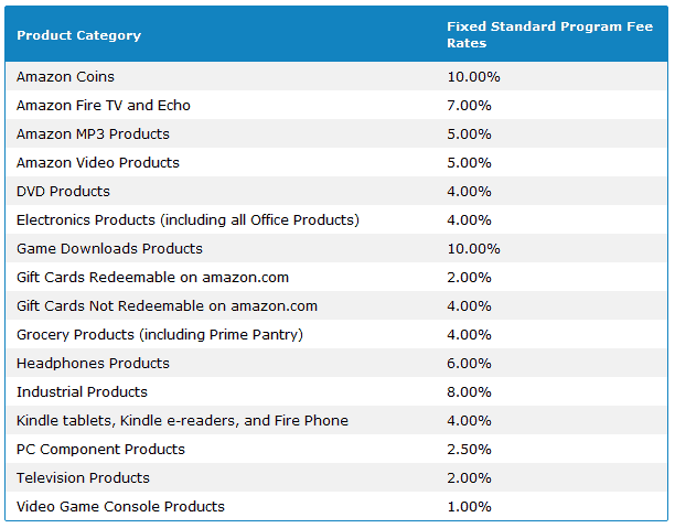 Struttura delle commissioni di affiliazione Amazon marzo 2017