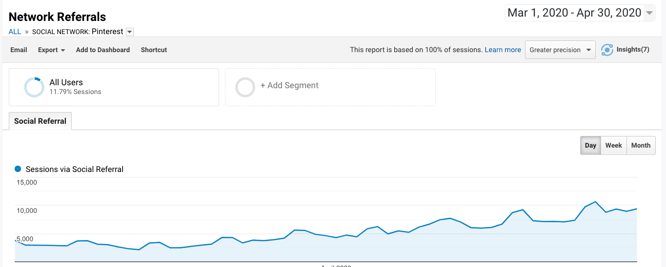 Captura de tela de tráfego do Pinterest