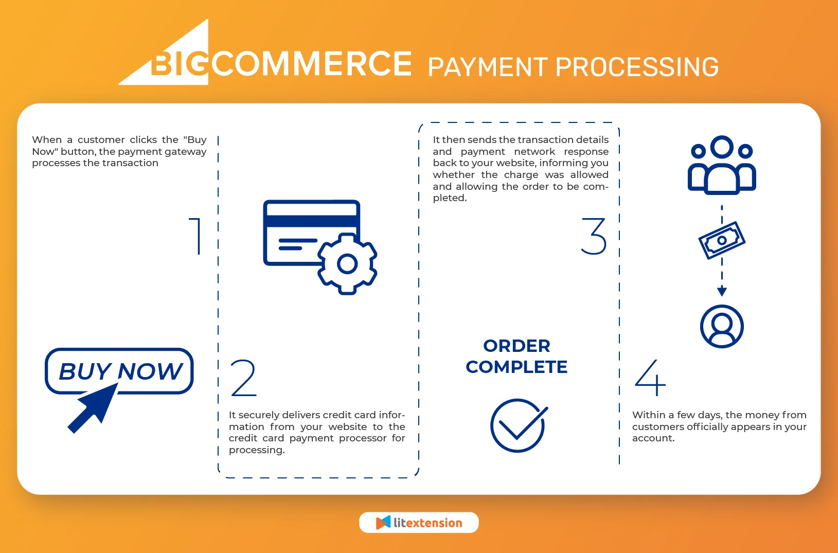 BigCommerce-Zahlungsabwicklung