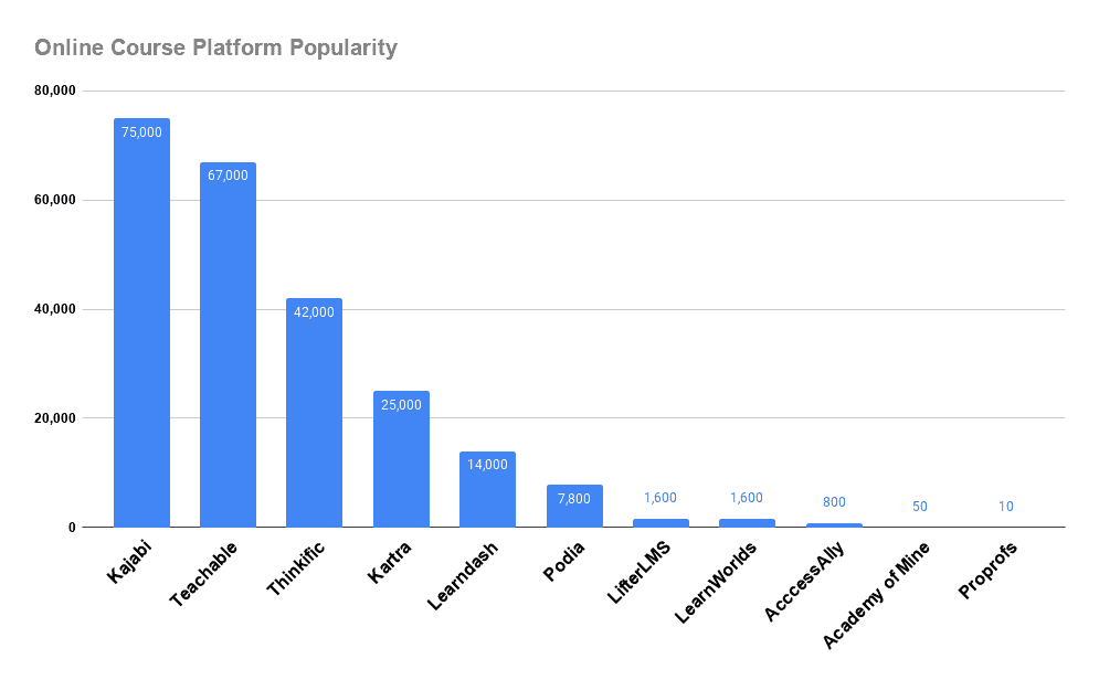 gráfico mostrando a popularidade de diferentes plataformas de cursos online