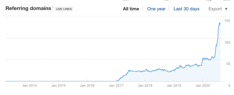 Cronologia del sito di nicchia dei domini di riferimento