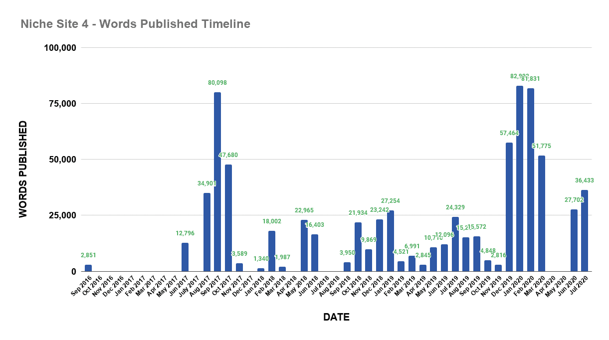 Sito di nicchia 4 parole pubblicate timeline