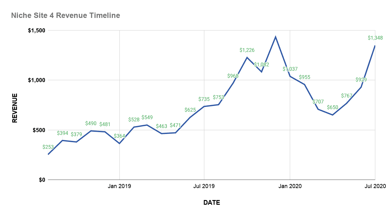 Sito di nicchia con grafico temporale delle entrate