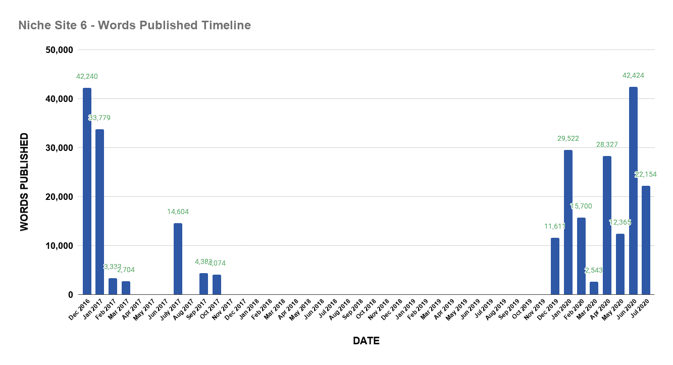 Sito di nicchia 6 parole pubblicate timeline