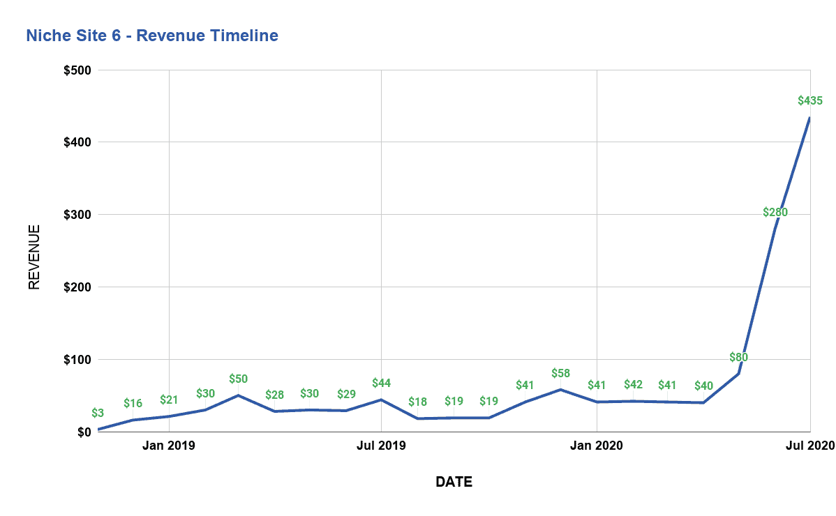 Sito di nicchia della cronologia delle entrate