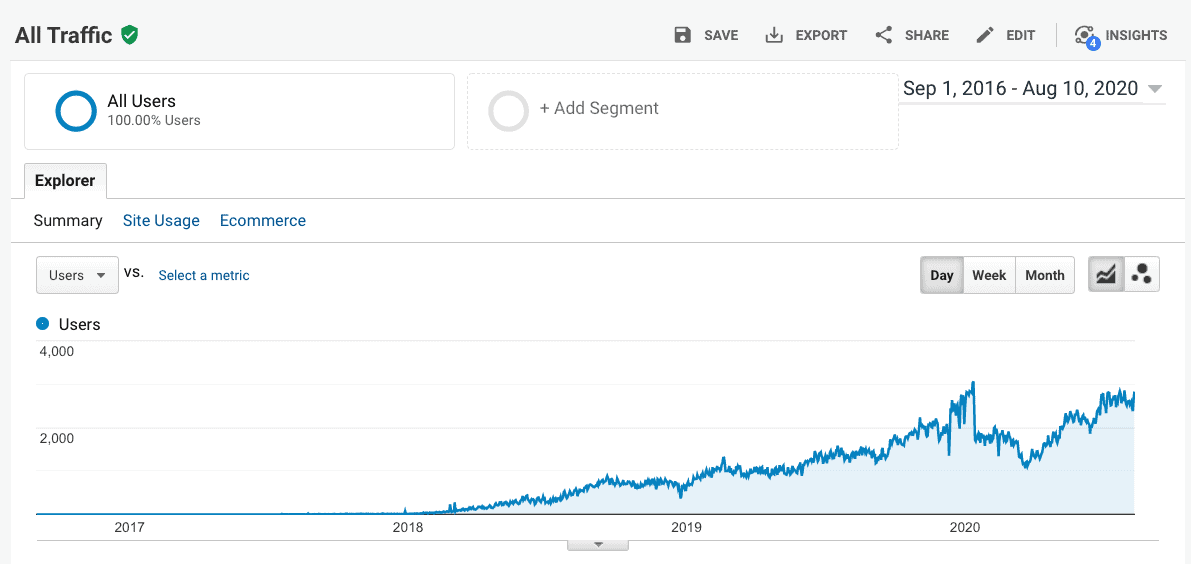 Grafico di crescita del traffico del sito di nicchia 2